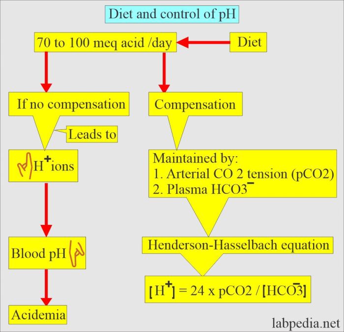 Diet acidic alkaline